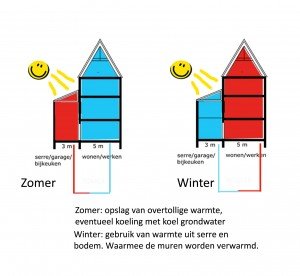 Ruth Visser architecten : Zaans Serre huis